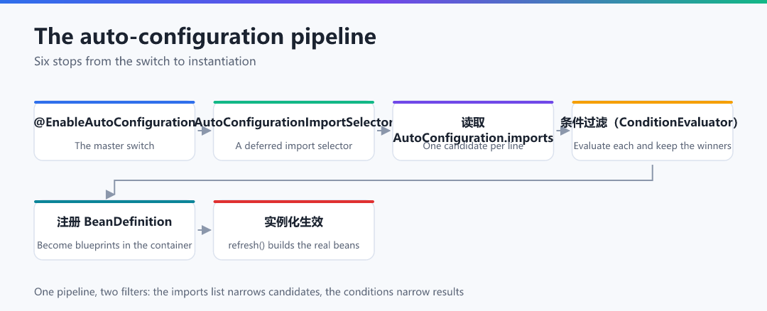 Figure 1 · The auto-configuration pipeline