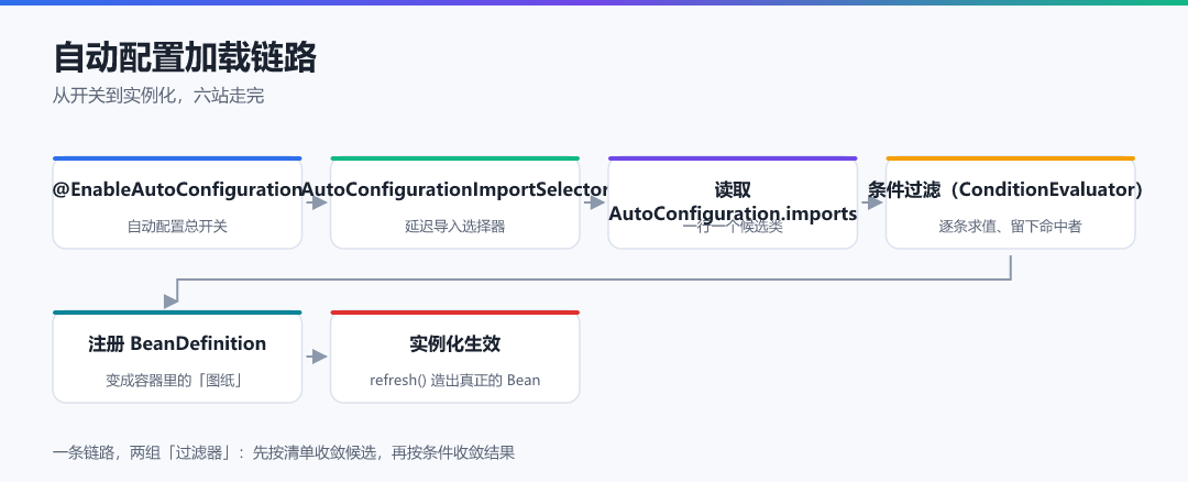 图 1 · 自动配置加载链路