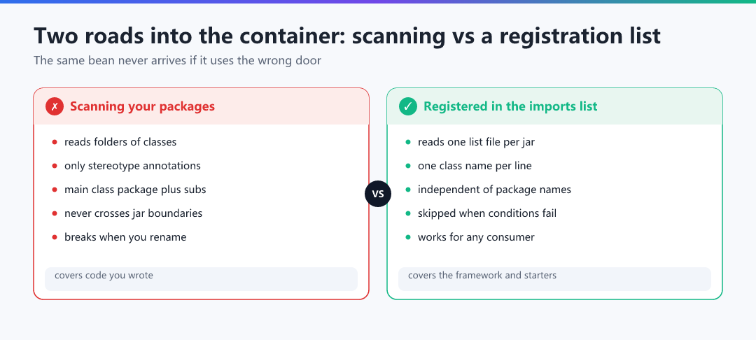 Figure · Two roads into the container: scanning vs a registration list