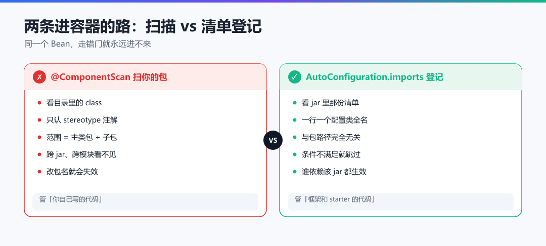 图 · 两条进容器的路:扫描 vs 清单登记