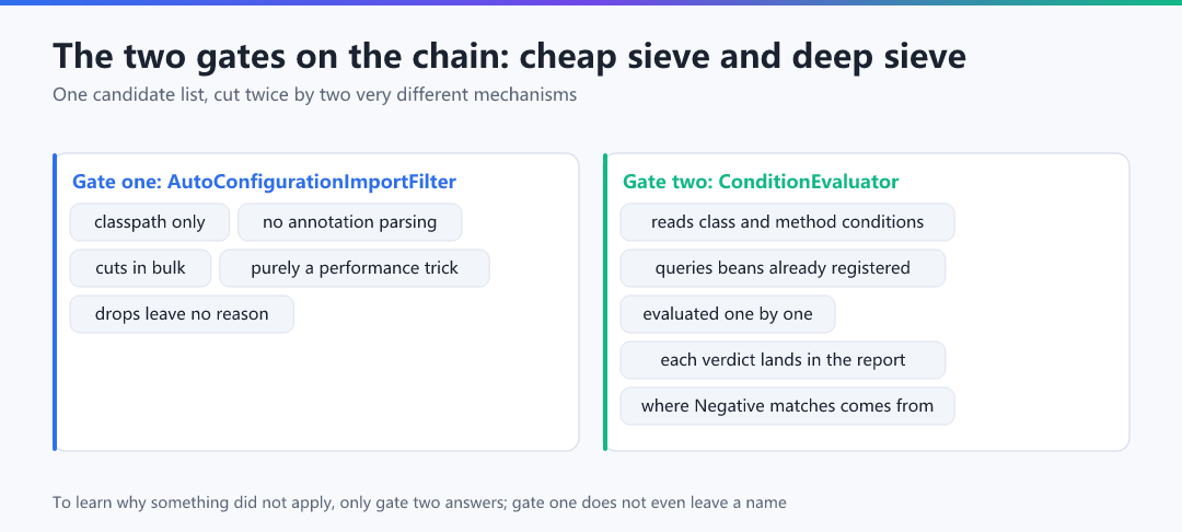 Figure · The two gates on the chain: cheap sieve and deep sieve