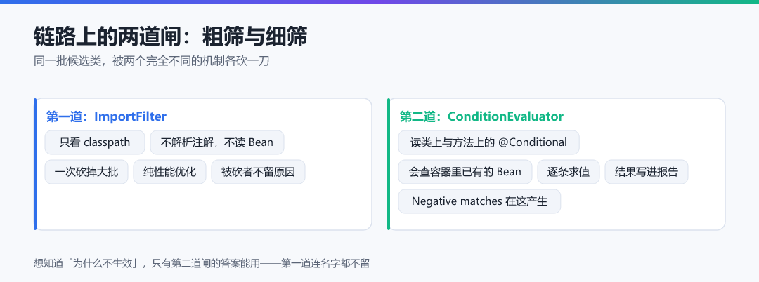 图 · 链路上的两道闸:粗筛与细筛