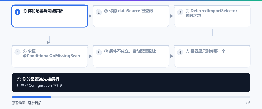 动图 · 让路机制:你的 Bean 为什么能赢