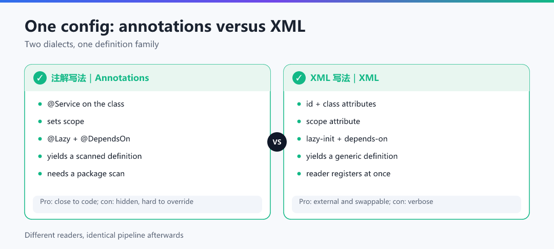 Figure · One config: annotations versus XML