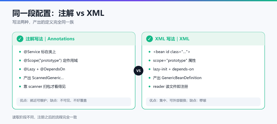 图 · 同一段配置：注解 vs XML