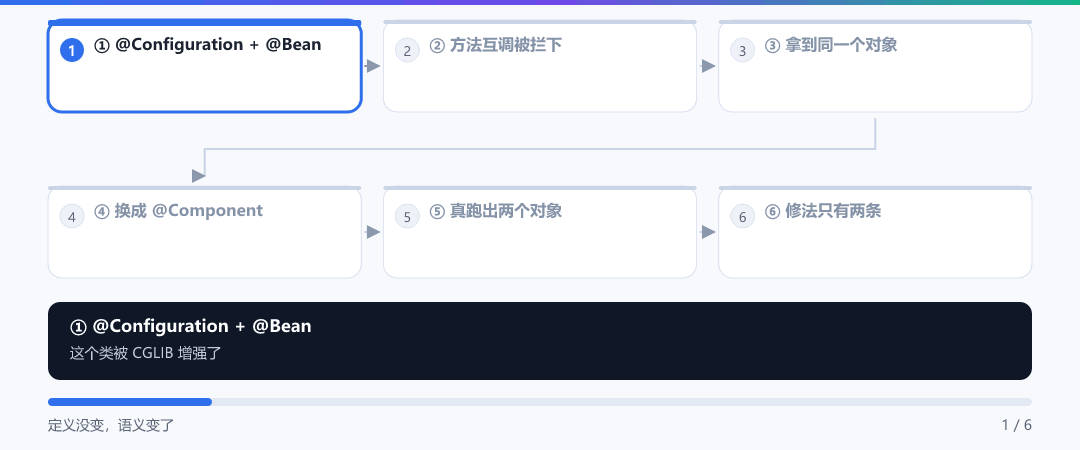 动图 · 同一个 @Bean：full 与 lite