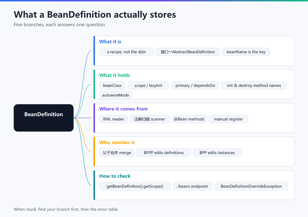 Figure · Chapter map: what a BeanDefinition actually stores