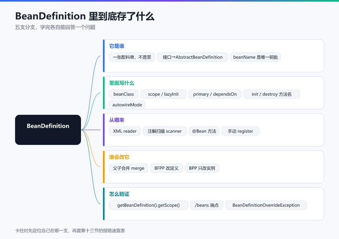 图 · 本篇地图：BeanDefinition 里到底存了什么