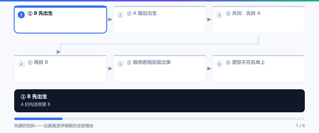 动图 · 销毁为什么必须逆序