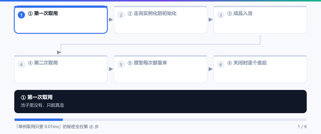 动图 · 第一次走完八站,第二次只查缓存