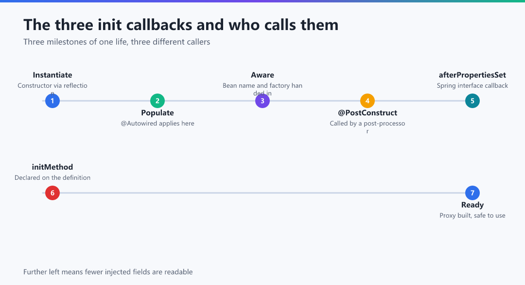 Figure · The three init callbacks and who calls them