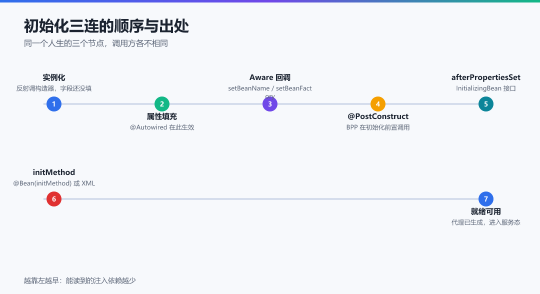 图 · 初始化三连的顺序与出处