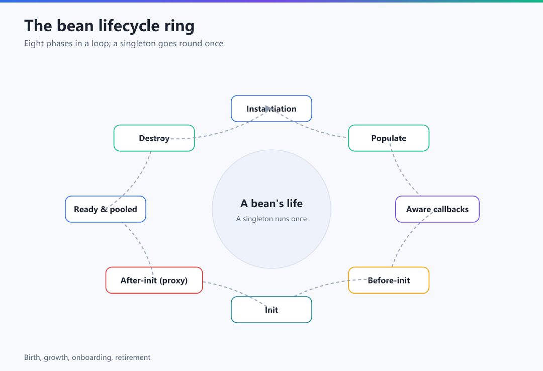 Figure 1 · The bean lifecycle ring