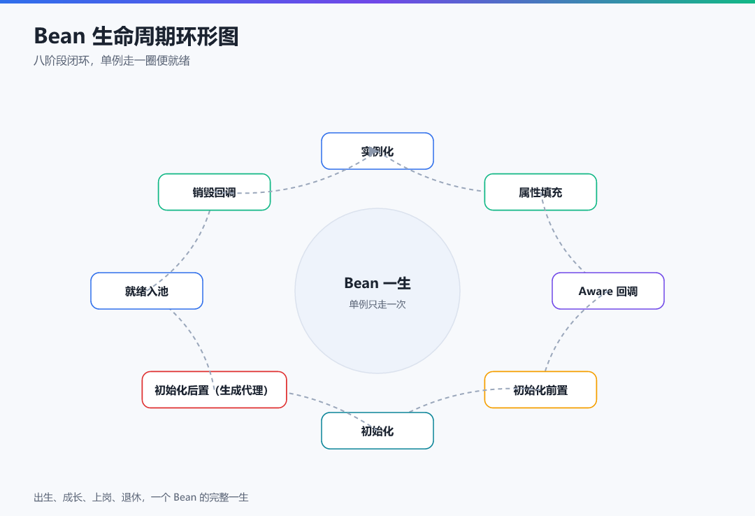 图 1 · Bean 生命周期环形图