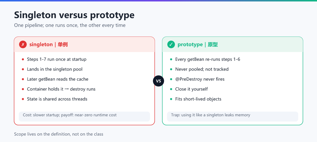 Figure · Singleton versus prototype
