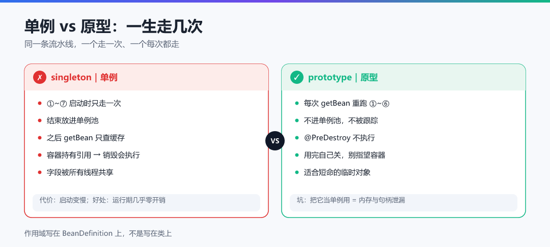 图 · 单例 vs 原型:一生走几次