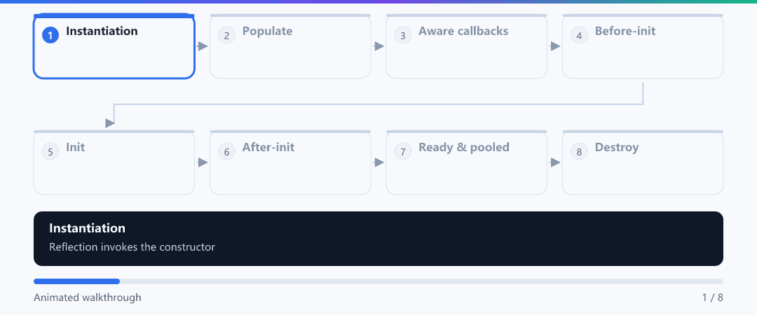 Animation · Lifecycle step by step