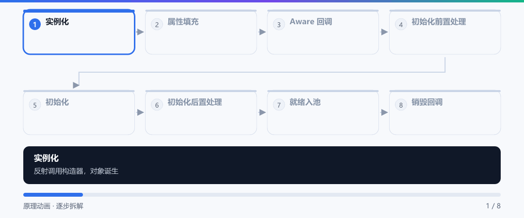 动图 · 八阶段实操演示