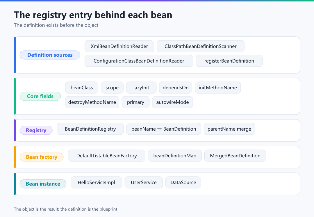 Figure 1 · The registry entry behind each bean