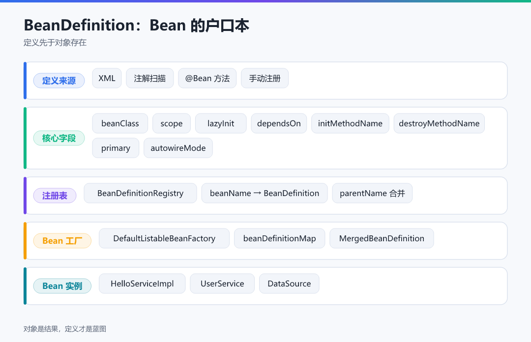 图 1 · BeanDefinition：Bean 的户口本