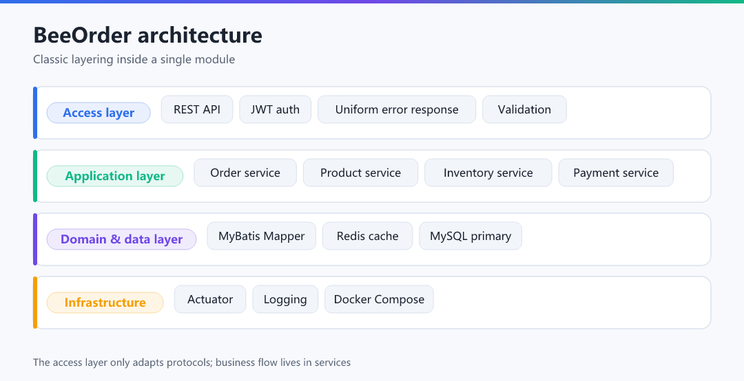 Figure 1 · BeeOrder architecture