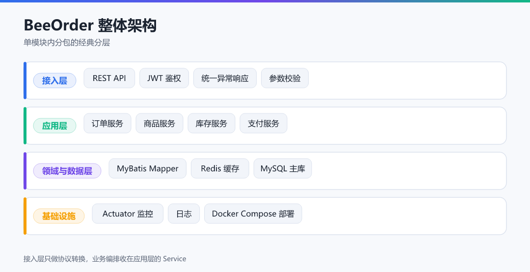 图 1 · BeeOrder 整体架构