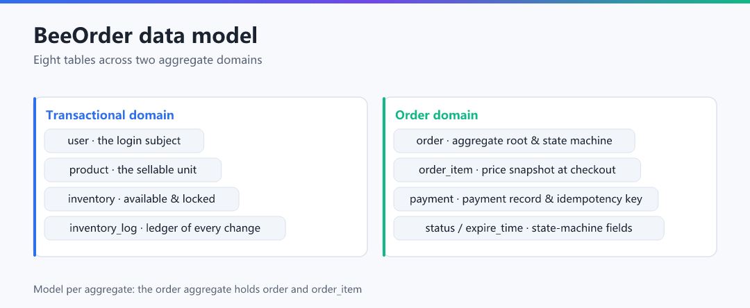 Figure 1 · BeeOrder data model