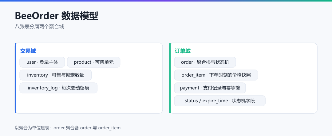 图 1 · BeeOrder 数据模型