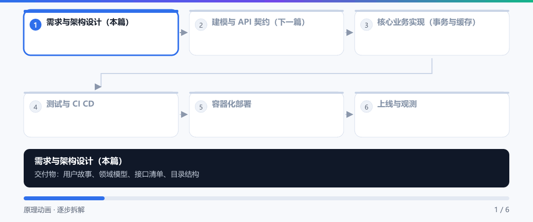 动图 · 四步走向上线