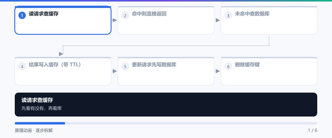 动图 · Cache-Aside 的读写时序