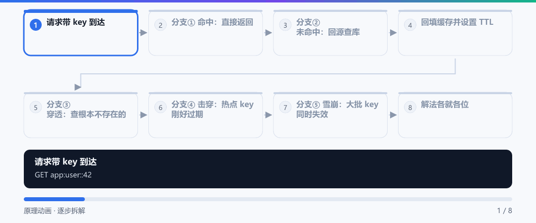 动图 · 一次请求的五种结局