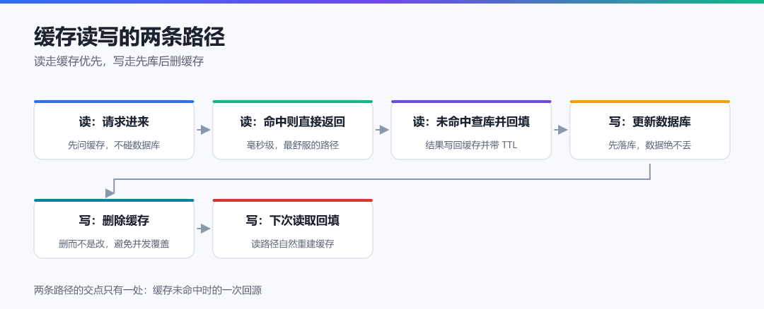 图 1 · 缓存读写的两条路径