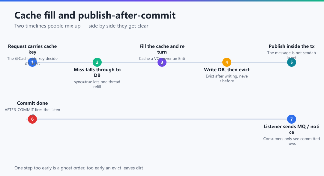 Figure · Cache fill and publish-after-commit