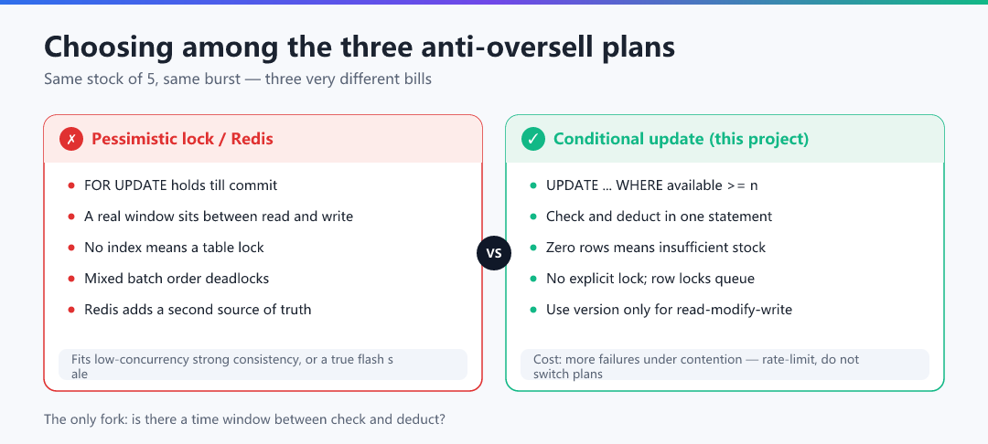 Figure · Choosing among the three anti-oversell plans