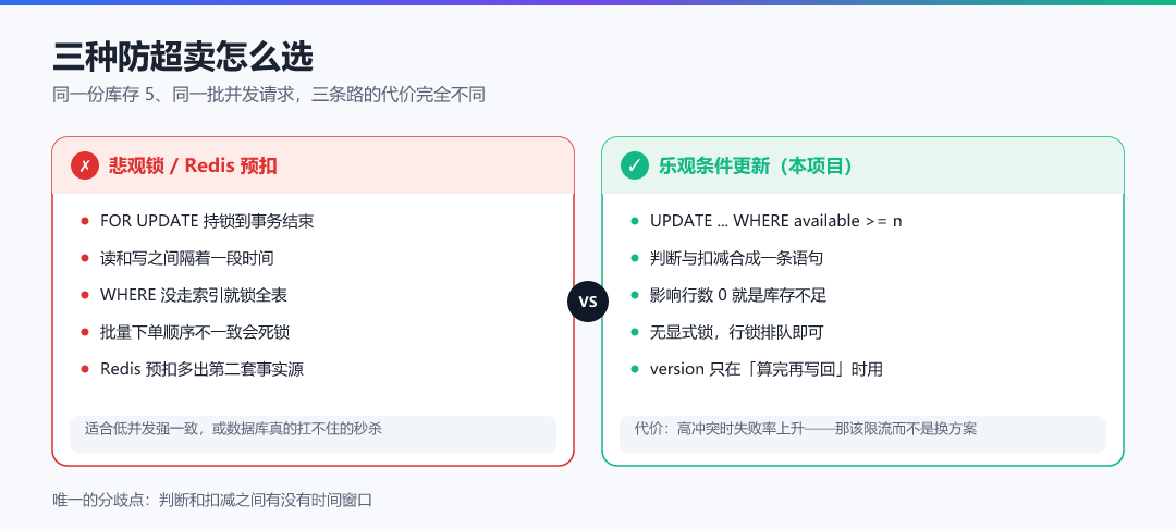 图 · 三种防超卖怎么选