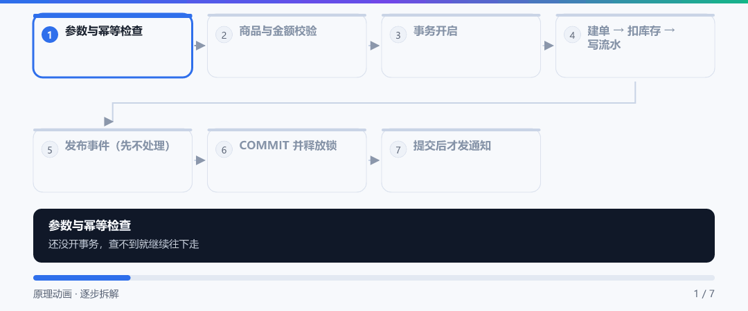动图 · 下单六步：提交之前不发通知