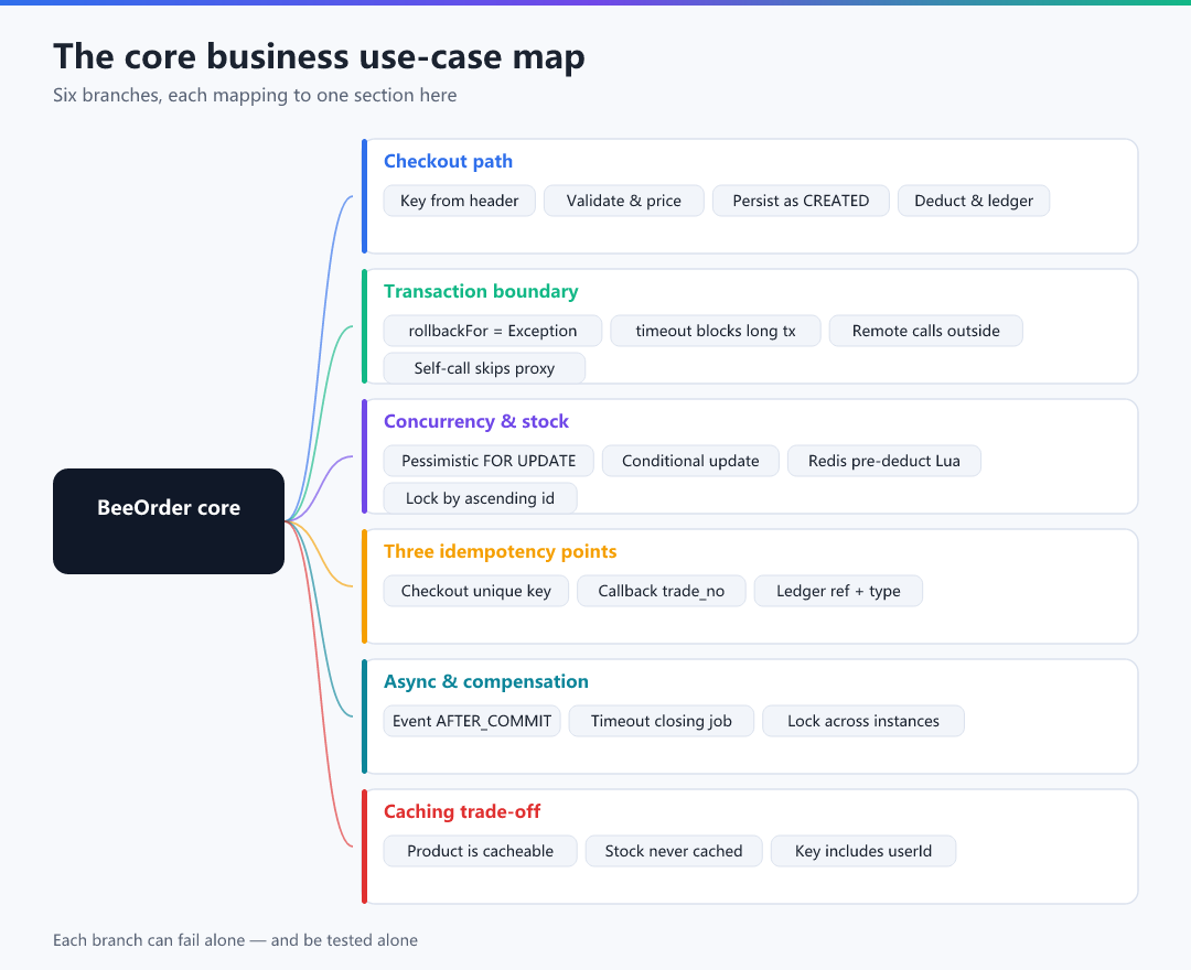 Figure · The core business use-case map