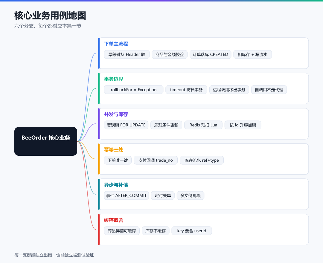 图 · 核心业务用例地图
