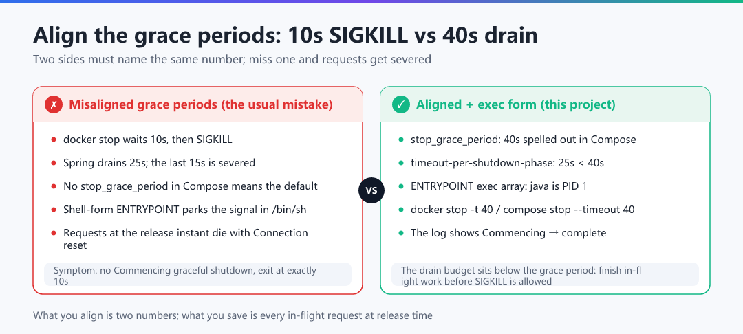 Figure · Align the grace periods: 10s SIGKILL vs 40s drain