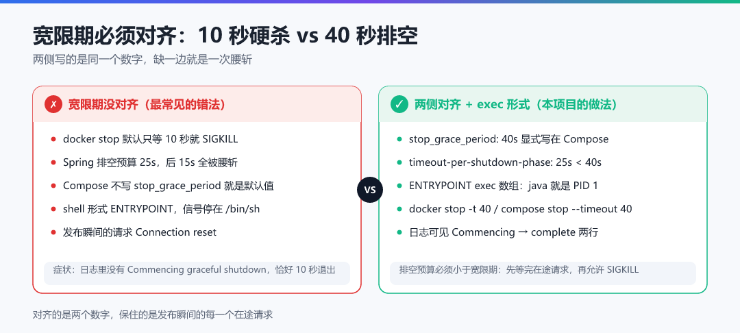 图 · 宽限期必须对齐:10 秒硬杀 vs 40 秒排空