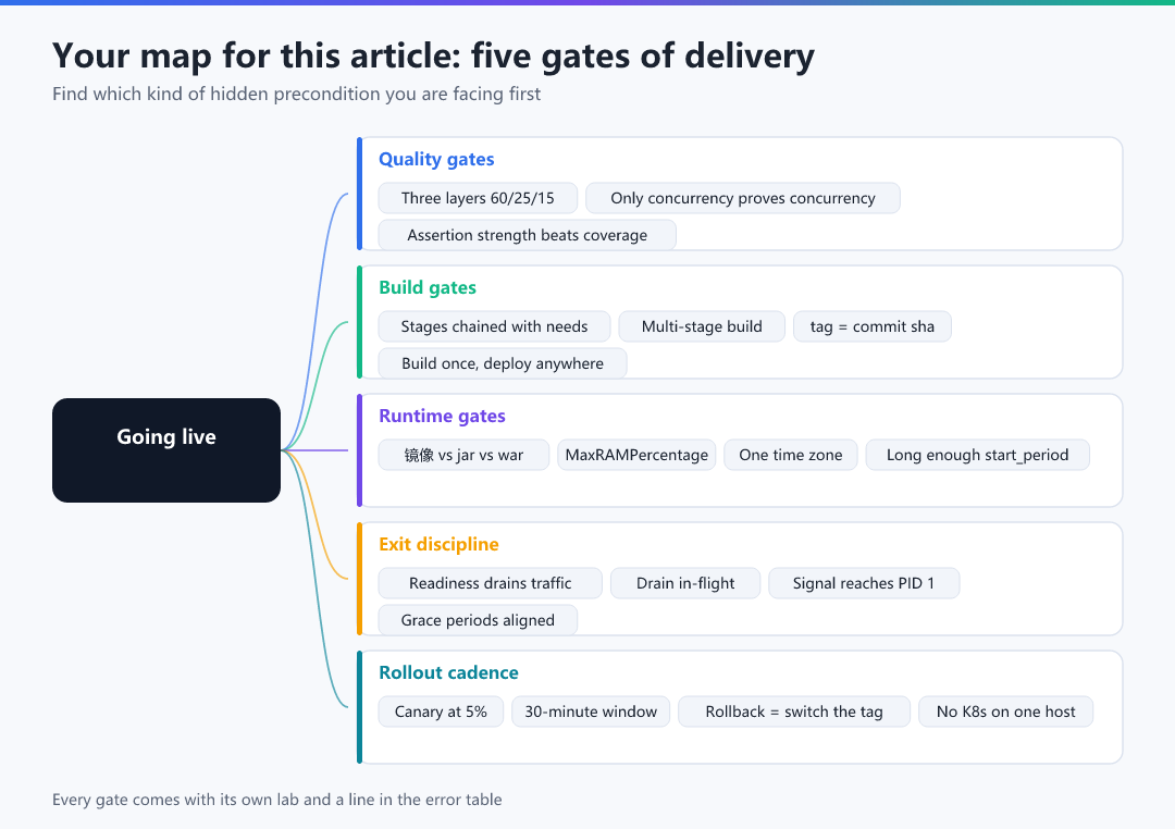 Figure · Your map for this article: five gates of delivery