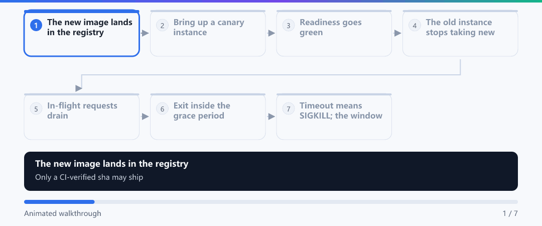 Animation · The full timeline of one rolling release