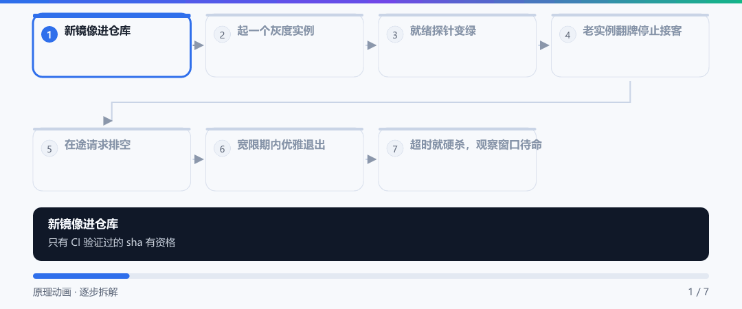动图 · 一次滚动发布的完整时序