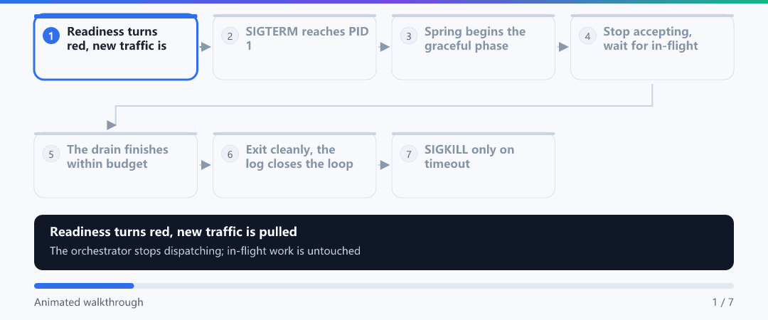 Animation · The seven-step shutdown relay: from pulling traffic to exit