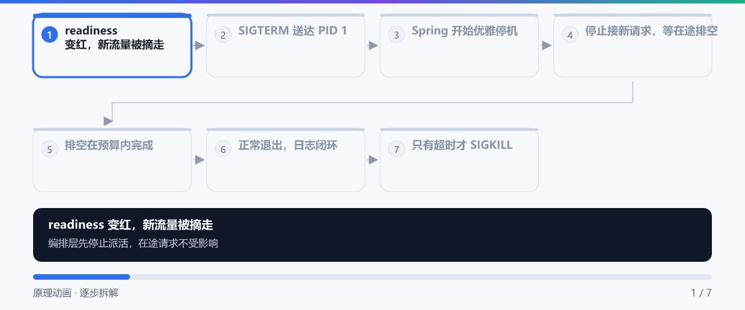 动图 · 停机的七步接力:从摘流量到退出
