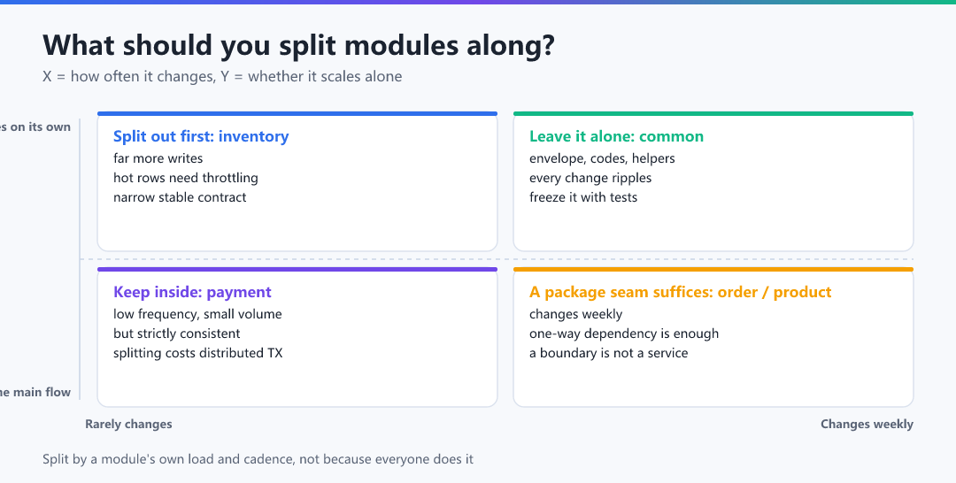 Figure · What should you split modules along?