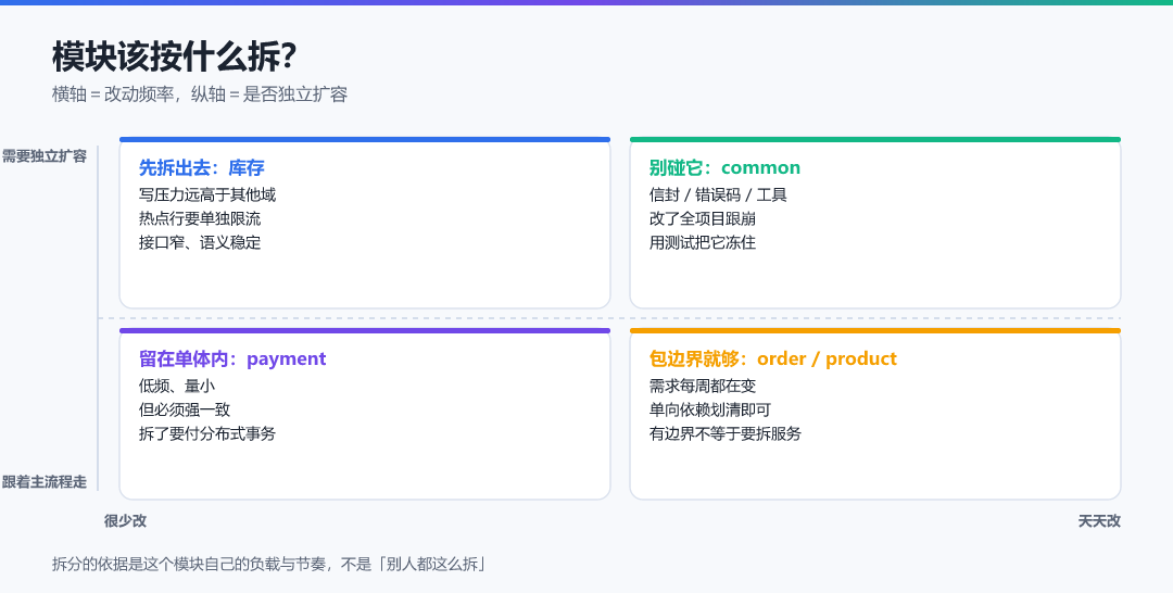 图 · 模块该按什么拆