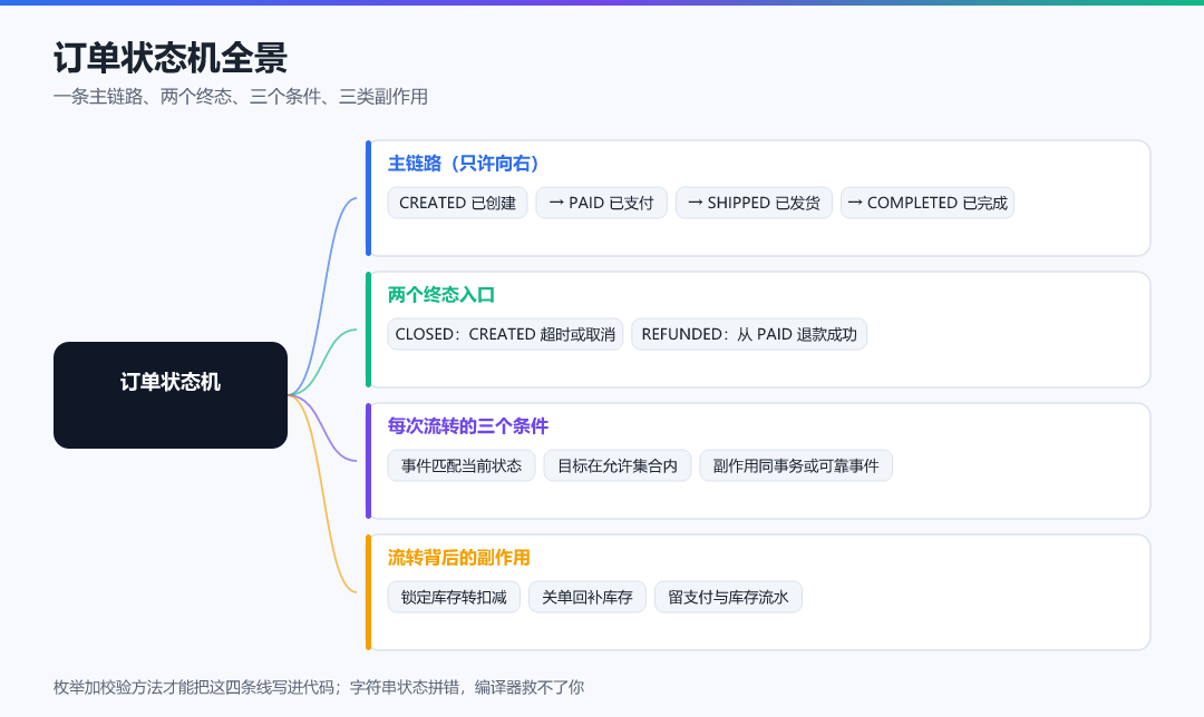 图 · 订单状态机全景