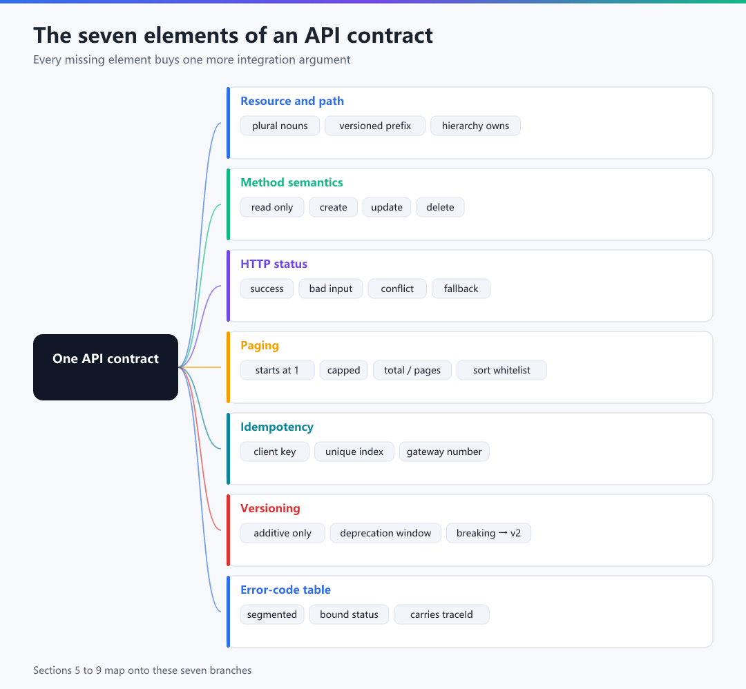 Figure · The seven elements of an API contract