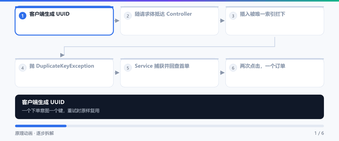 动图 · 幂等键的一生
